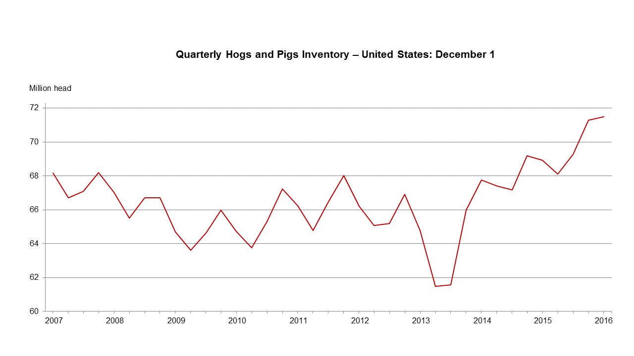Quarterly Hogs and Pigs chart